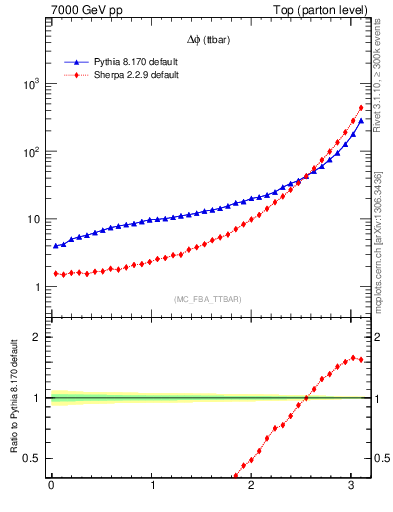 Plot of dphittbar in 7000 GeV pp collisions