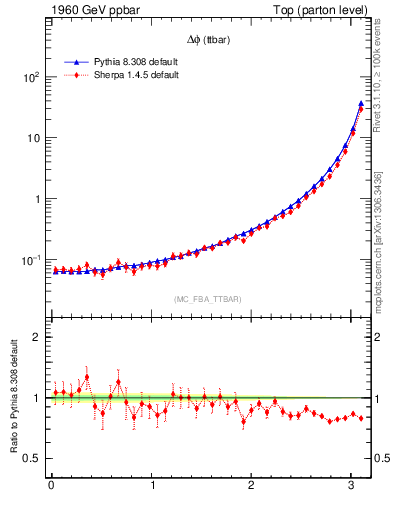 Plot of dphittbar in 1960 GeV ppbar collisions