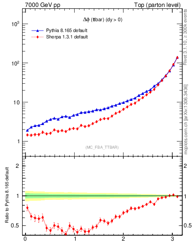 Plot of dphittbar in 7000 GeV pp collisions