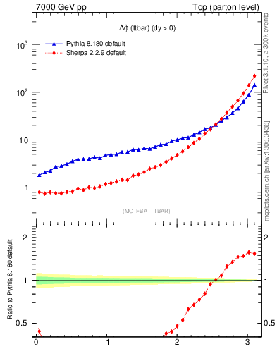Plot of dphittbar in 7000 GeV pp collisions