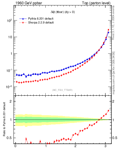 Plot of dphittbar in 1960 GeV ppbar collisions