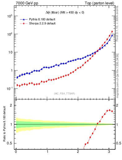 Plot of dphittbar in 7000 GeV pp collisions