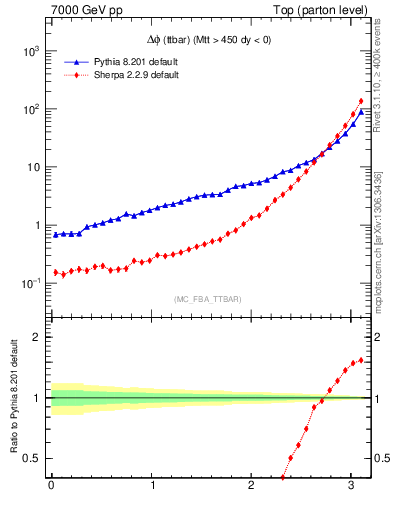 Plot of dphittbar in 7000 GeV pp collisions