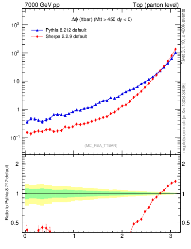 Plot of dphittbar in 7000 GeV pp collisions