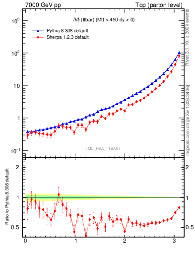 Plot of dphittbar in 7000 GeV pp collisions