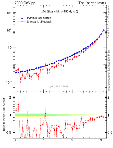 Plot of dphittbar in 7000 GeV pp collisions