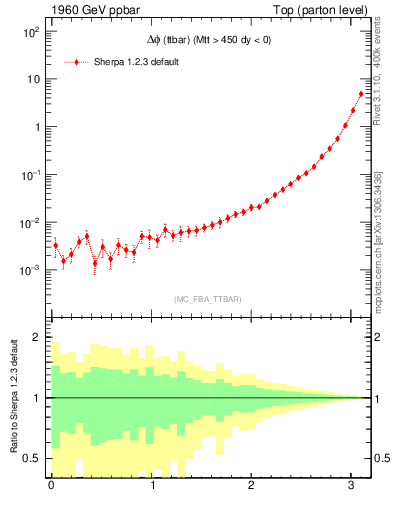 Plot of dphittbar in 1960 GeV ppbar collisions
