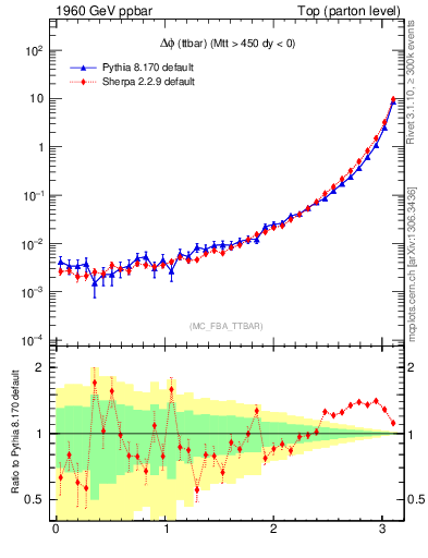 Plot of dphittbar in 1960 GeV ppbar collisions