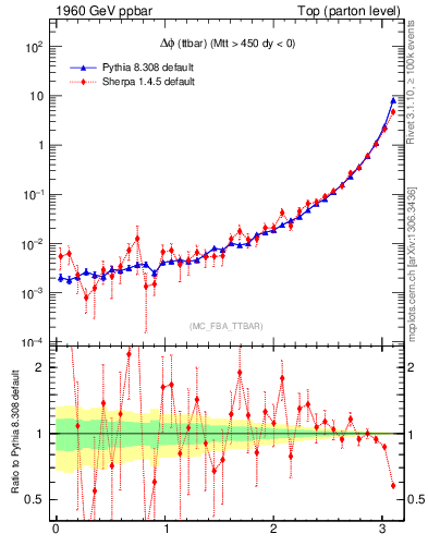 Plot of dphittbar in 1960 GeV ppbar collisions