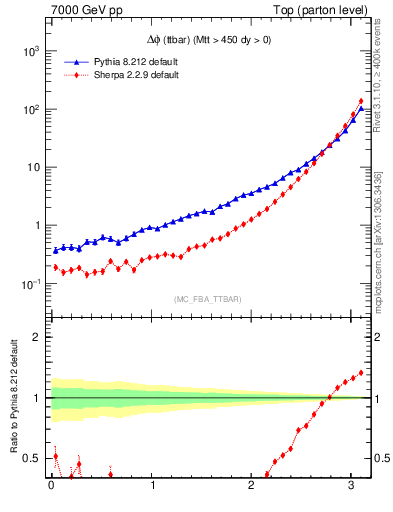 Plot of dphittbar in 7000 GeV pp collisions