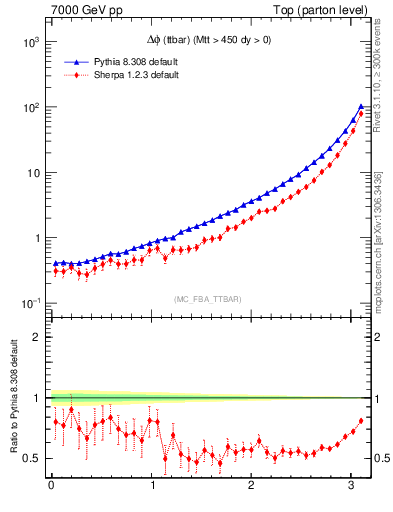 Plot of dphittbar in 7000 GeV pp collisions