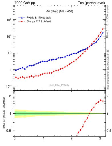 Plot of dphittbar in 7000 GeV pp collisions