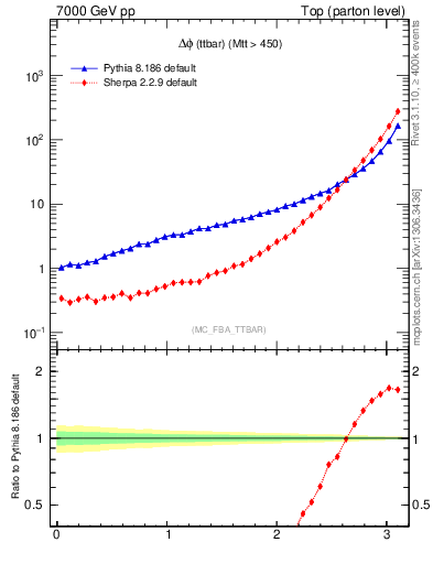 Plot of dphittbar in 7000 GeV pp collisions