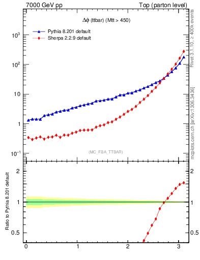 Plot of dphittbar in 7000 GeV pp collisions