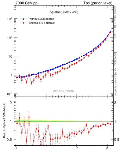 Plot of dphittbar in 7000 GeV pp collisions