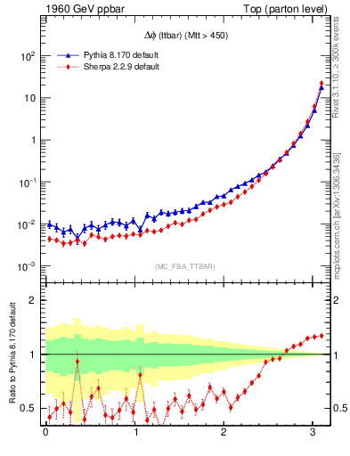 Plot of dphittbar in 1960 GeV ppbar collisions