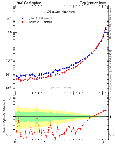 Plot of dphittbar in 1960 GeV ppbar collisions
