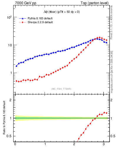 Plot of dphittbar in 7000 GeV pp collisions