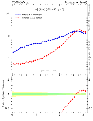 Plot of dphittbar in 7000 GeV pp collisions