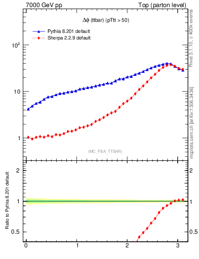 Plot of dphittbar in 7000 GeV pp collisions