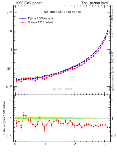 Plot of dphittbar in 1960 GeV ppbar collisions