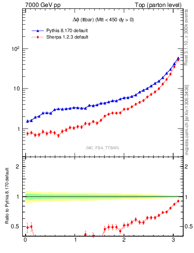 Plot of dphittbar in 7000 GeV pp collisions