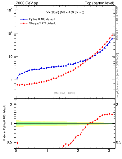 Plot of dphittbar in 7000 GeV pp collisions