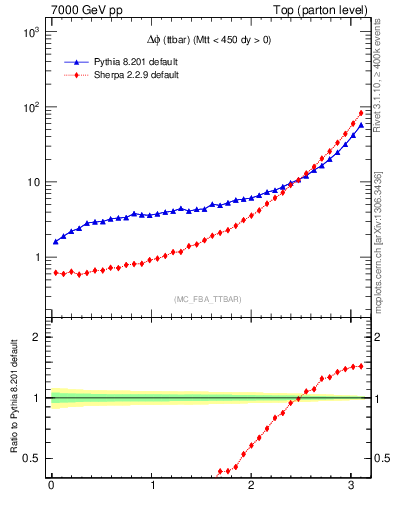 Plot of dphittbar in 7000 GeV pp collisions