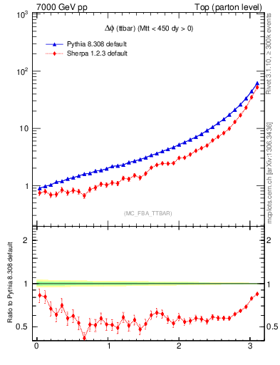Plot of dphittbar in 7000 GeV pp collisions