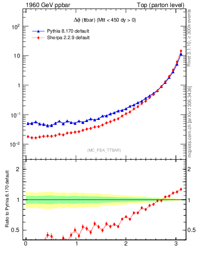 Plot of dphittbar in 1960 GeV ppbar collisions
