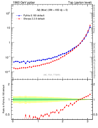 Plot of dphittbar in 1960 GeV ppbar collisions
