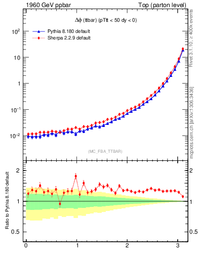 Plot of dphittbar in 1960 GeV ppbar collisions
