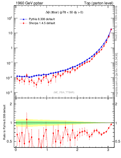 Plot of dphittbar in 1960 GeV ppbar collisions