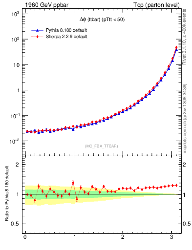 Plot of dphittbar in 1960 GeV ppbar collisions