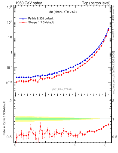 Plot of dphittbar in 1960 GeV ppbar collisions