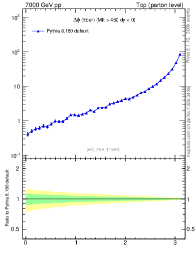Plot of dphittbar in 7000 GeV pp collisions