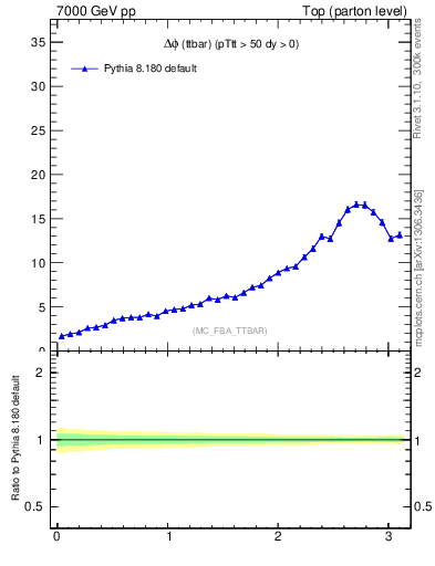 Plot of dphittbar in 7000 GeV pp collisions