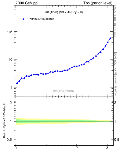 Plot of dphittbar in 7000 GeV pp collisions