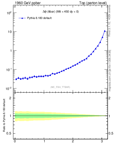 Plot of dphittbar in 1960 GeV ppbar collisions