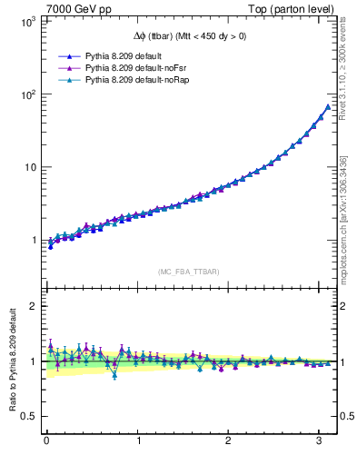 Plot of dphittbar in 7000 GeV pp collisions