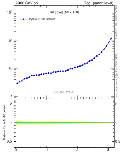 Plot of dphittbar in 7000 GeV pp collisions