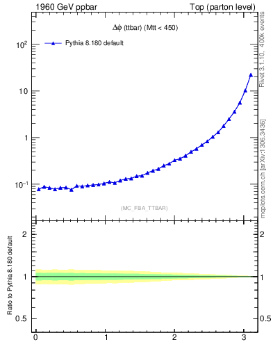 Plot of dphittbar in 1960 GeV ppbar collisions