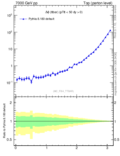 Plot of dphittbar in 7000 GeV pp collisions