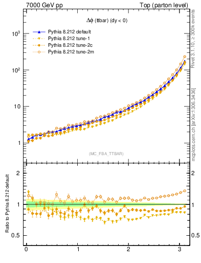 Plot of dphittbar in 7000 GeV pp collisions