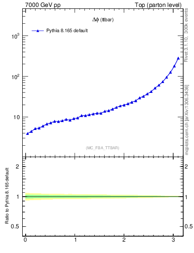 Plot of dphittbar in 7000 GeV pp collisions