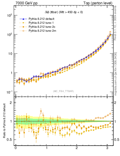Plot of dphittbar in 7000 GeV pp collisions