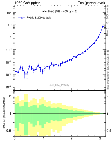 Plot of dphittbar in 1960 GeV ppbar collisions