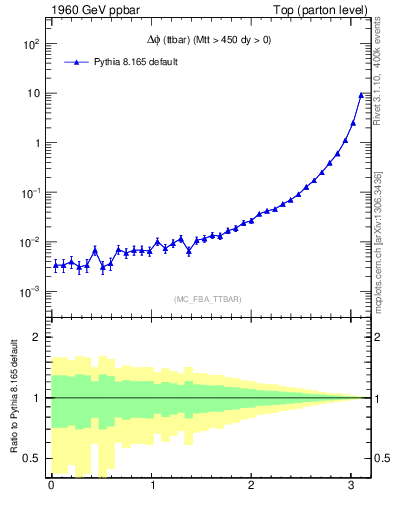 Plot of dphittbar in 1960 GeV ppbar collisions