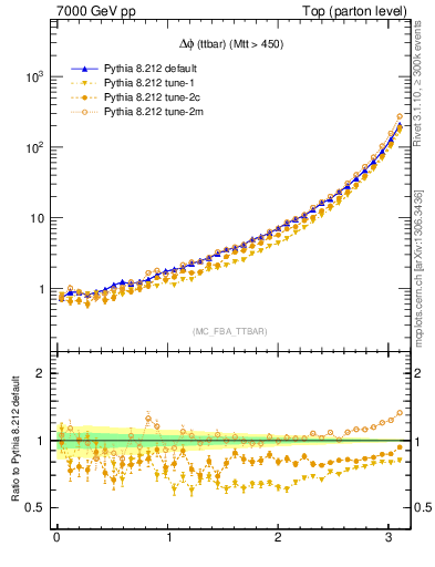 Plot of dphittbar in 7000 GeV pp collisions