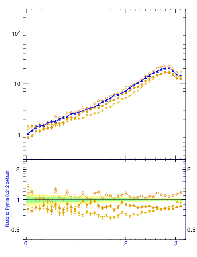 Plot of dphittbar in 7000 GeV pp collisions